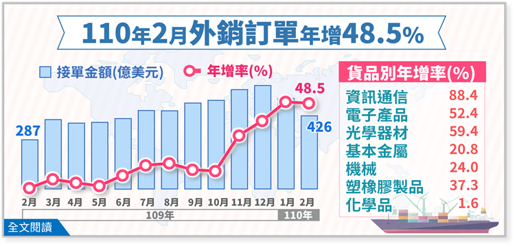 經濟部統計處－110年２月外銷訂單統計結果