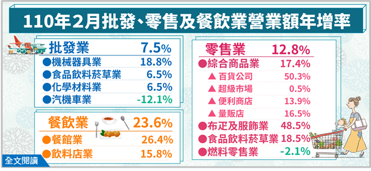 110年2月批發業營業額年增7.5%；零售業年增12.8%；餐飲業年增23.6%