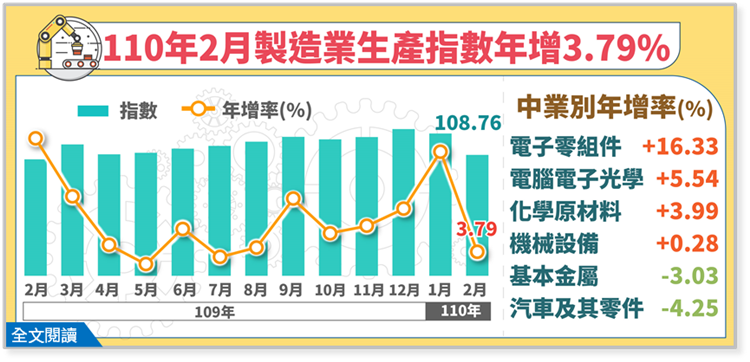 110年2月製造業生產指數108.76，年增3.79%