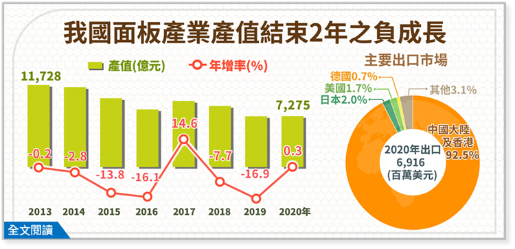 受惠IT、電視面板需求熱絡，2020年面板產業產值結束連續2年之負成長