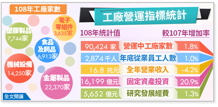 109年工廠校正及營運調查最終統計發布(108年資料)