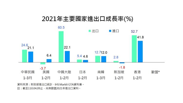 貿易統計參考指標-2021年主要國家進出口成長率