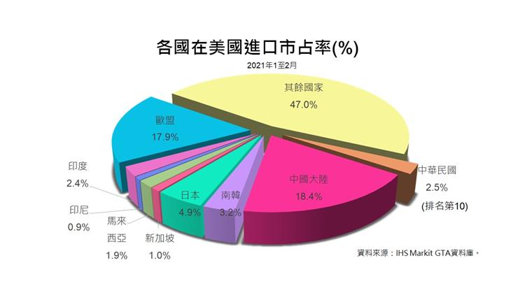 貿易統計參考指標---各國在美國進口市占率