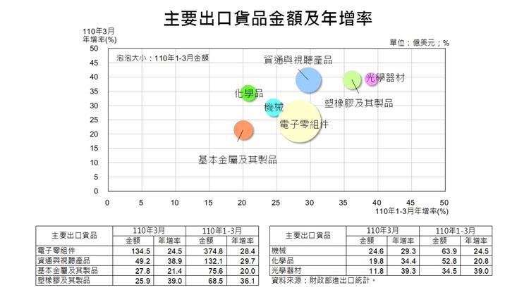 貿易統計參考指標-主要出口貨品金額及年增率