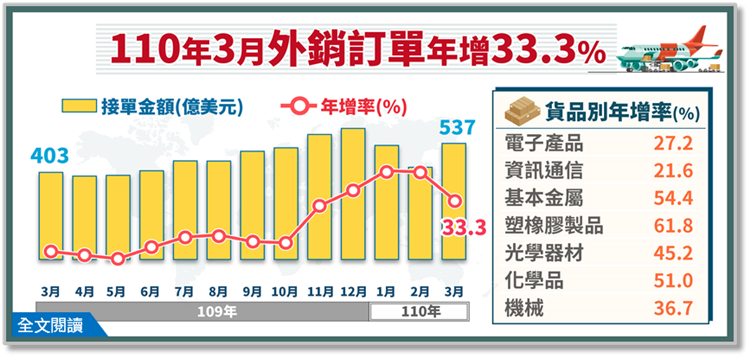 經濟部統計處－110年3月外銷訂單統計結果