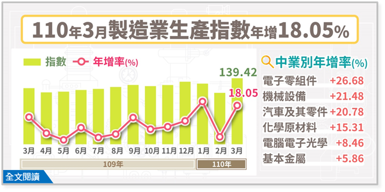 110年3月製造業生產指數139.42，年增18.05%