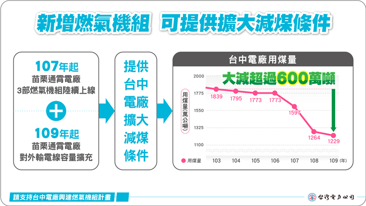 新增燃氣機組可提供擴大減煤條件，台中電廠用煤量大減超過600萬噸