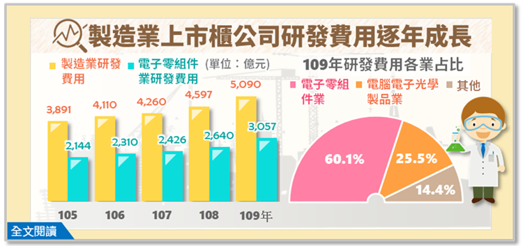 簡訊380-製造業上市櫃公司研發費用逐年成長