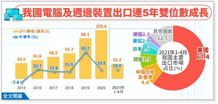 簡訊381-電腦及週邊裝置出口連5年雙位數成長