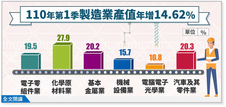 110年第1季製造業產值3兆5,581億元，較上年同季增加14.62%