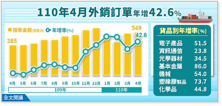 經濟部統計處－110年4月外銷訂單統計結果