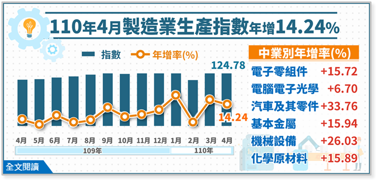 110年4月製造業生產指數124.78，年增14.24%
