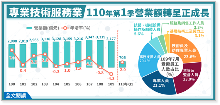 簡訊-382期_110年第1季專業技術服務業營業額轉呈正成長