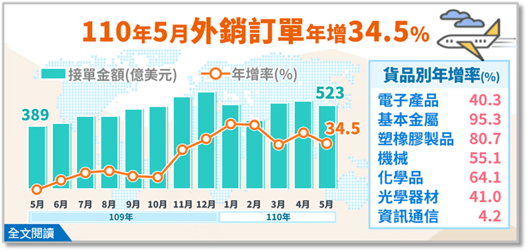 經濟部統計處－110年5月外銷訂單統計結果