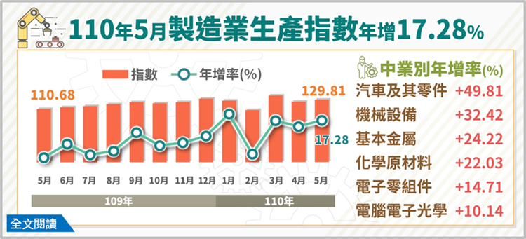 110年5月製造業生產指數129.81，年增17.28%