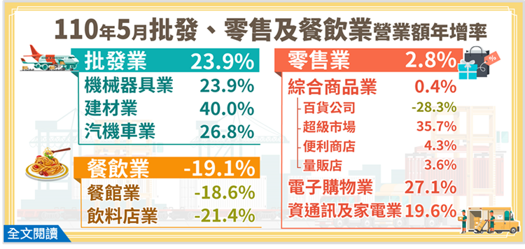 110年5月批發業營業額年增23.9%；零售業年增2.8%；餐飲業年減19.1%