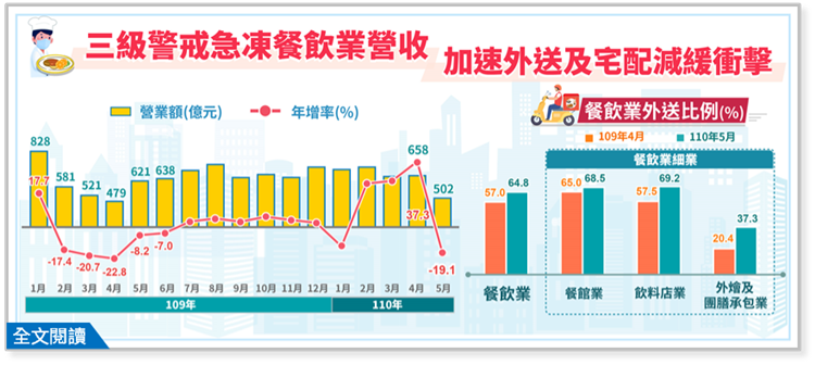 三級警戒急凍餐飲業營收，加速外送及宅配減緩衝擊