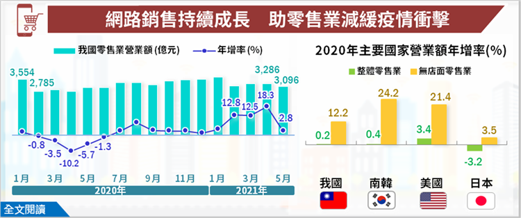 網路銷售持續成長，有助零售業減緩疫情衝擊