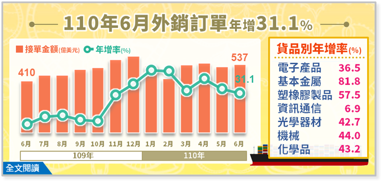 經濟部統計處－110年6月外銷訂單統計結果