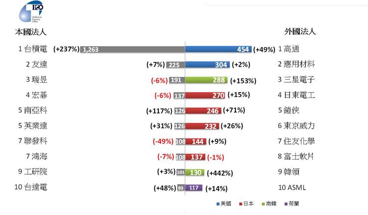 智慧局公布110年上半年智慧財產權趨勢-圖表