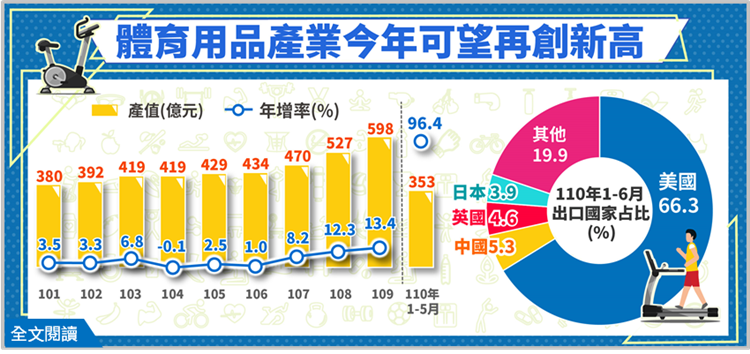 體育用品業產值今年可望突破600億元再創新高