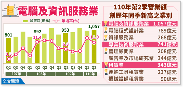 110年第2季電腦及資訊服務業、專業技術服務業及租賃業營業額