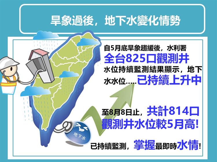 地下水旱時發揮救命水功能  結束旱象即回升至正常水位-全台水情圖卡