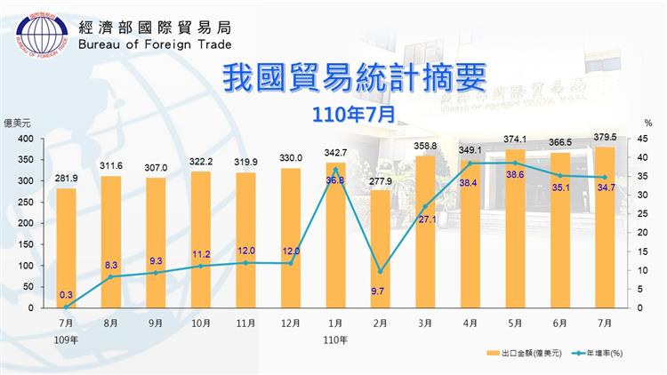 我國貿易統計摘要--近期出口金額與年增率