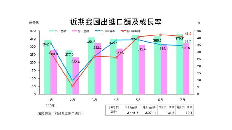 我國貿易統計摘要-近期我國出口總額及成長率