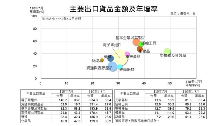 我國貿易統計摘要-主要出口貨品金額及年增率