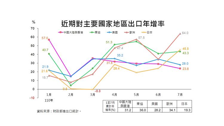 我國貿易統計摘要-主要出口國家/地區金額及年增率