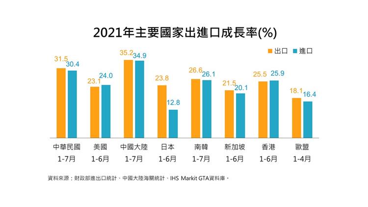 我國貿易統計摘要-2021年主要國家進出口成長率(%)