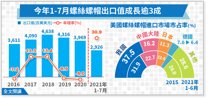 今年1-7月螺絲螺帽出口值成長逾3成-簡訊387