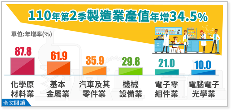 110年第2季製造業產值3兆9,576億元，較上年同季增加34.51%