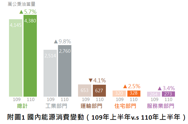 附圖1 國內能源消費變動（109年上半年v.s 110年上半年）