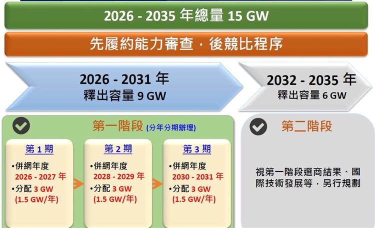 經濟部啟動離岸風電區塊開發選商機制附件圖