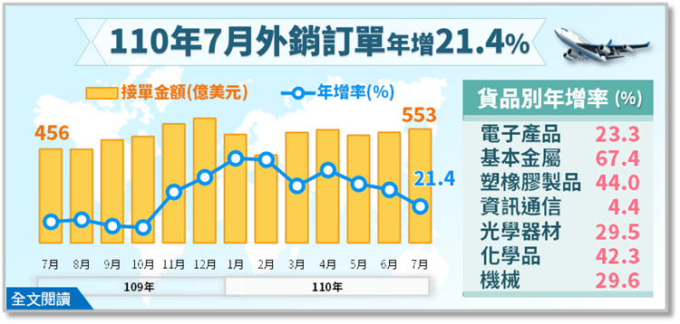 經濟部統計處－110年７月外銷訂單統計結果