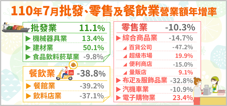 110年7月批發業營業額年增11.1%；零售業年減10.3%；餐飲業年減38.8%