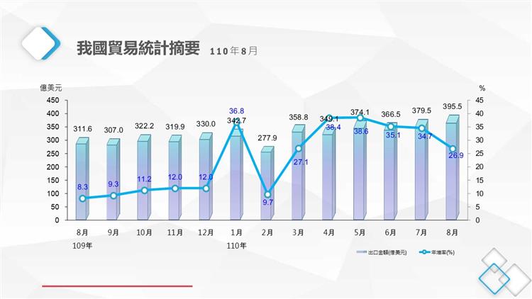 我國貿易統計摘要---近期出口金額與年增率