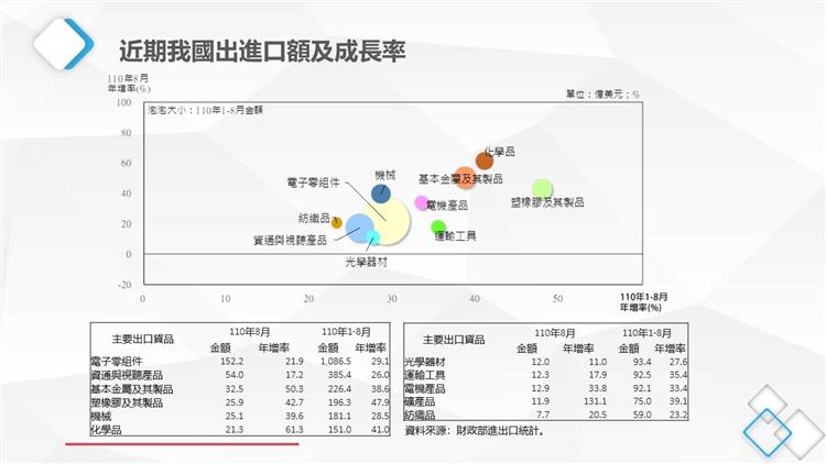 我國貿易統計摘要-主要出口貨品金額及年增率