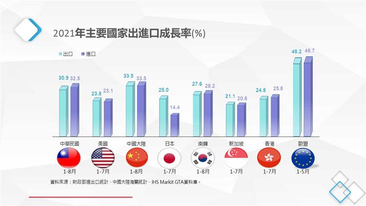 我國貿易統計摘要-2021年主要國家進出口成長率(%)