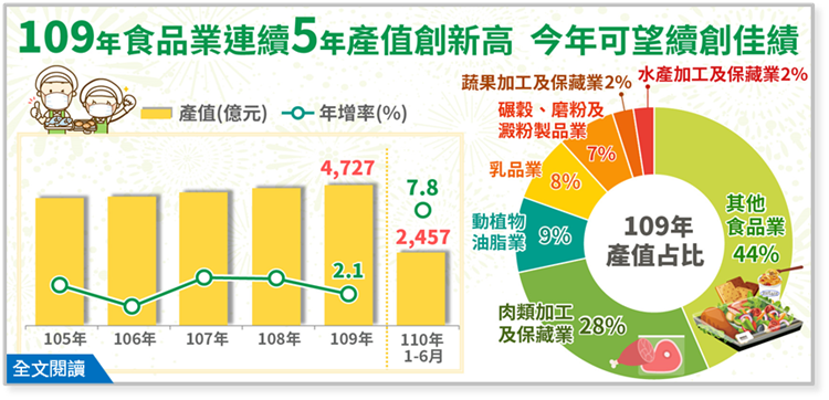 109年食品業連續5年產值創新高，今年可望續創佳績