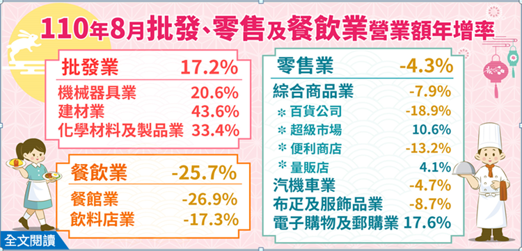 110年8月批發業營業額年增17.2%；零售業年減4.3%；餐飲業年減25.7%