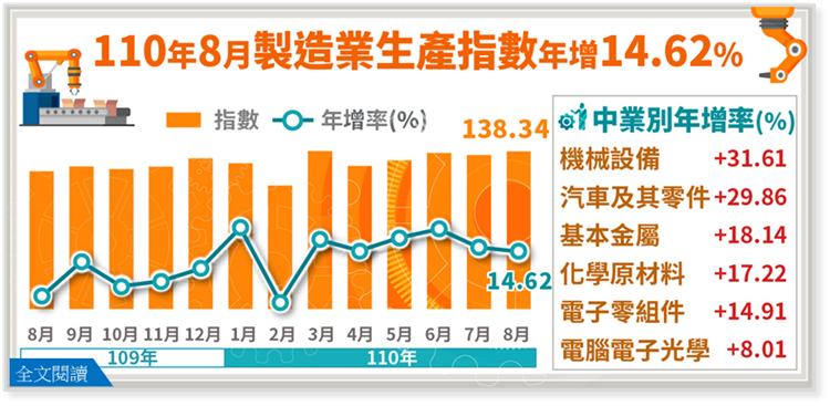 110年8月製造業生產指數138.34，年增14.62%