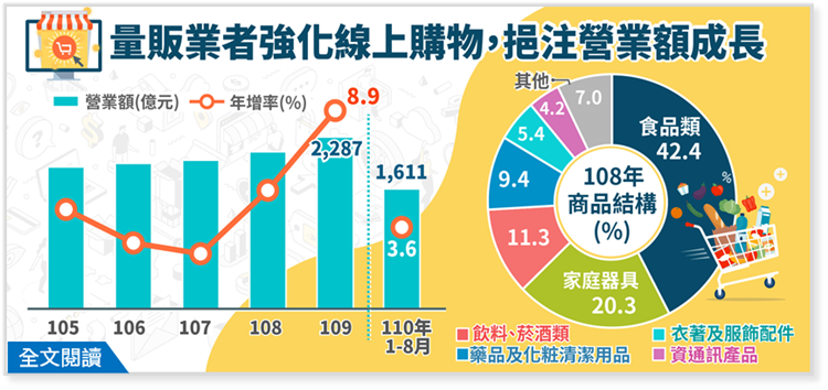 產業經濟統計簡訊391-量販業者強化線上購物，挹注營業額成長