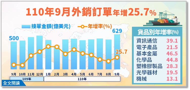 經濟部統計處－110年9月外銷訂單統計結果