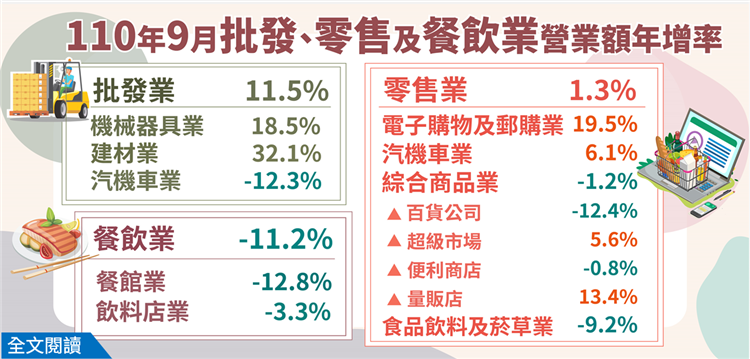 110年9月批發業營業額年增11.5%；零售業年增1.3%；餐飲業年減11.2%