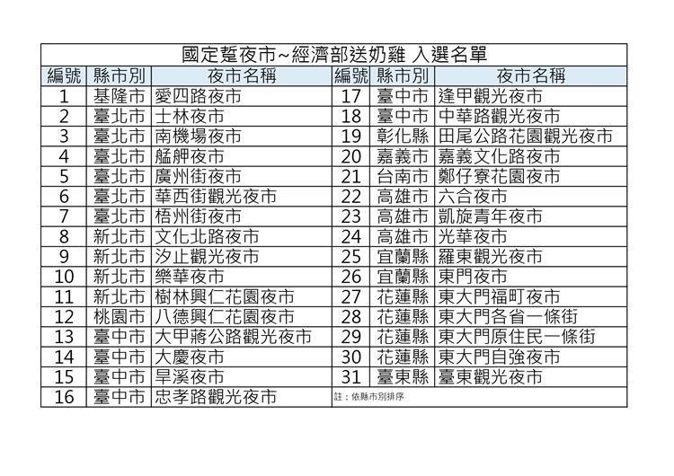 「國定踅夜市—經濟部送奶雞入選名單」參考資訊