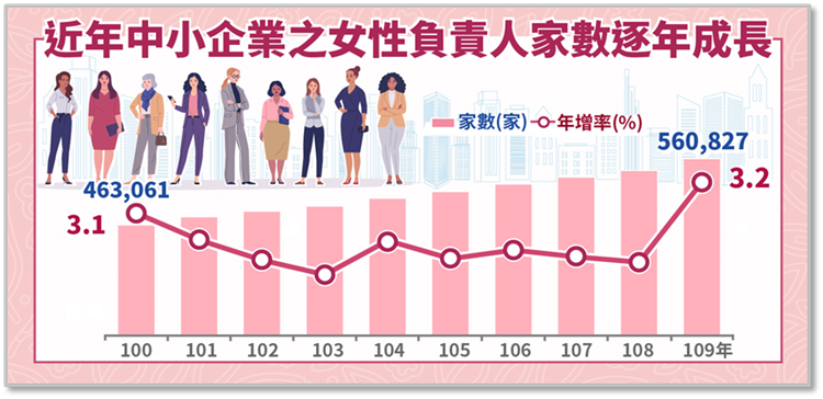 簡訊393--近年中小企業之女性負責人家數逐年成長