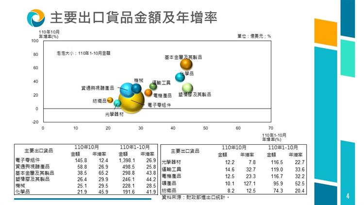 我國貿易統計摘要-主要出口貨品金額及年增率